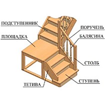 Элементы лестницы